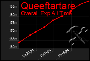 Total Graph of Queeftartare