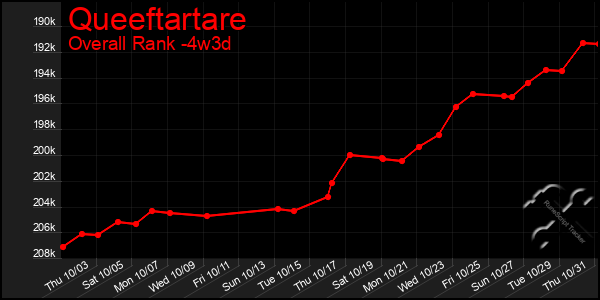 Last 31 Days Graph of Queeftartare