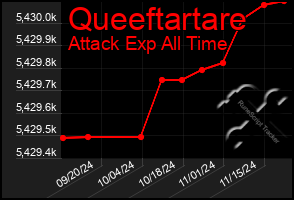 Total Graph of Queeftartare