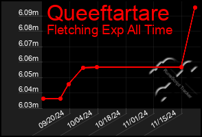 Total Graph of Queeftartare