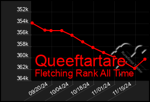 Total Graph of Queeftartare