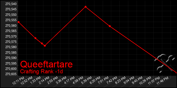 Last 24 Hours Graph of Queeftartare