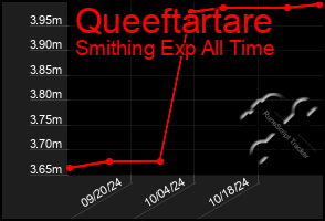 Total Graph of Queeftartare