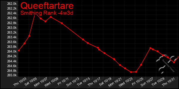 Last 31 Days Graph of Queeftartare