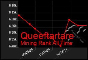 Total Graph of Queeftartare