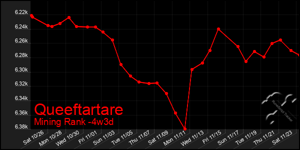 Last 31 Days Graph of Queeftartare