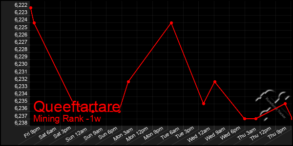 Last 7 Days Graph of Queeftartare