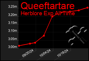 Total Graph of Queeftartare