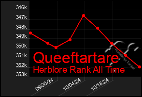 Total Graph of Queeftartare