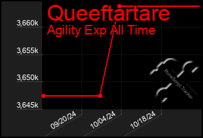 Total Graph of Queeftartare