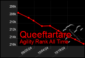 Total Graph of Queeftartare