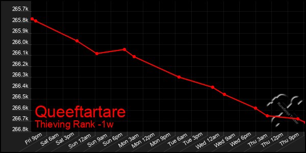 Last 7 Days Graph of Queeftartare