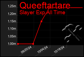 Total Graph of Queeftartare