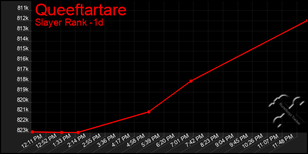 Last 24 Hours Graph of Queeftartare