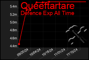 Total Graph of Queeftartare