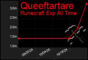 Total Graph of Queeftartare