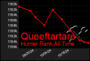 Total Graph of Queeftartare