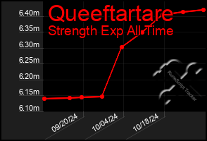 Total Graph of Queeftartare