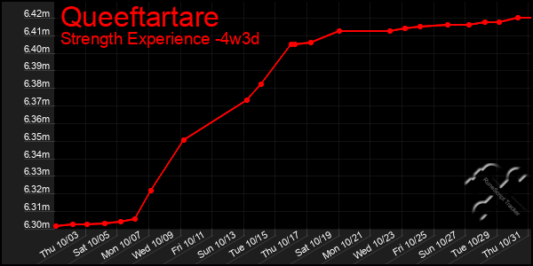 Last 31 Days Graph of Queeftartare