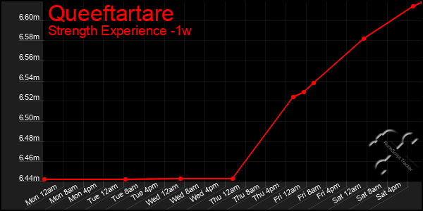 Last 7 Days Graph of Queeftartare