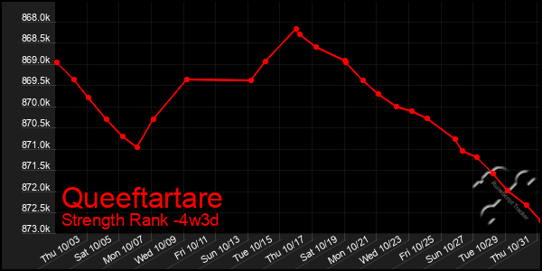 Last 31 Days Graph of Queeftartare