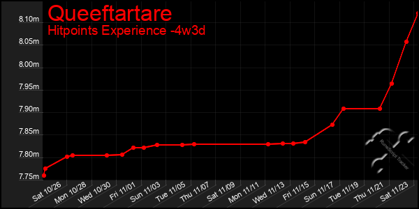 Last 31 Days Graph of Queeftartare