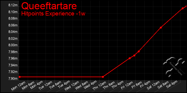 Last 7 Days Graph of Queeftartare