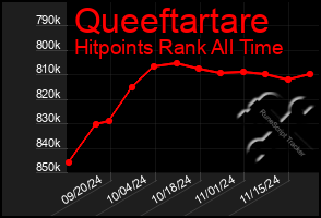 Total Graph of Queeftartare