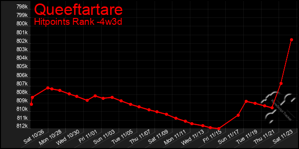 Last 31 Days Graph of Queeftartare