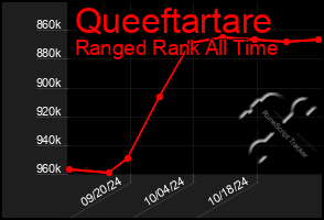 Total Graph of Queeftartare