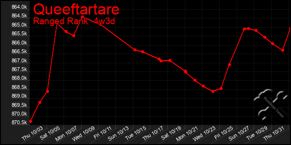 Last 31 Days Graph of Queeftartare