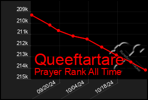 Total Graph of Queeftartare