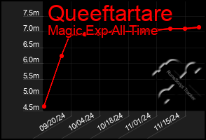 Total Graph of Queeftartare