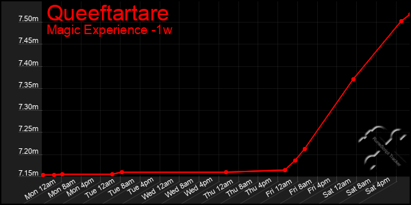 Last 7 Days Graph of Queeftartare