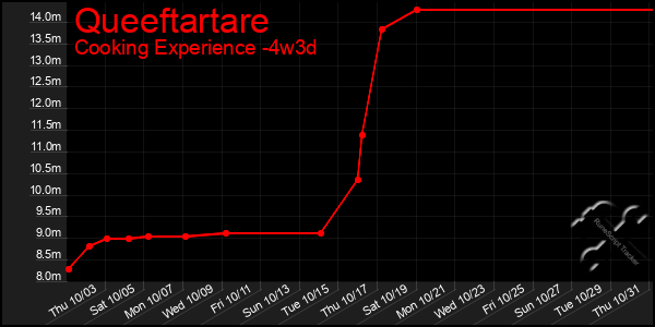 Last 31 Days Graph of Queeftartare