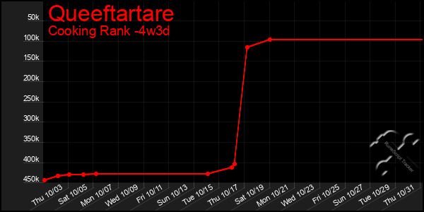 Last 31 Days Graph of Queeftartare