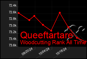 Total Graph of Queeftartare