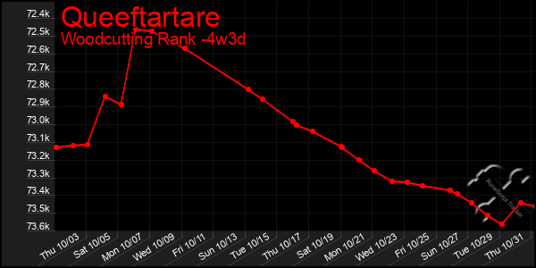 Last 31 Days Graph of Queeftartare