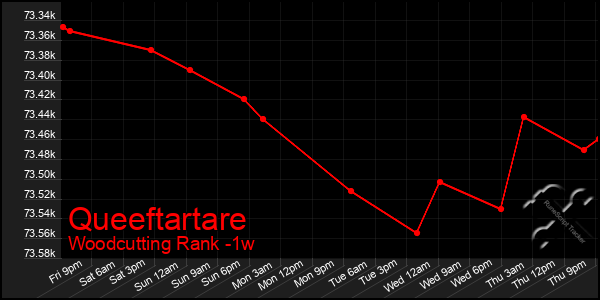 Last 7 Days Graph of Queeftartare