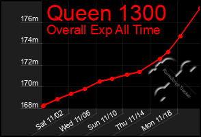 Total Graph of Queen 1300