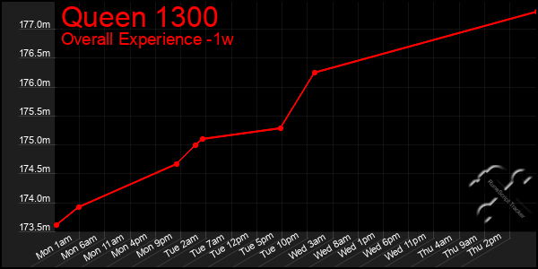 Last 7 Days Graph of Queen 1300