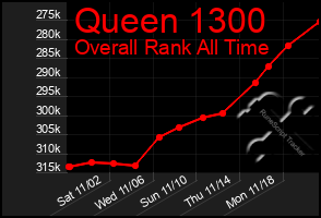 Total Graph of Queen 1300