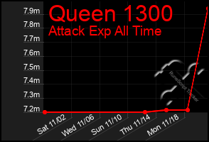 Total Graph of Queen 1300