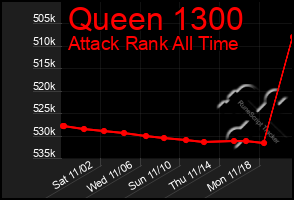 Total Graph of Queen 1300