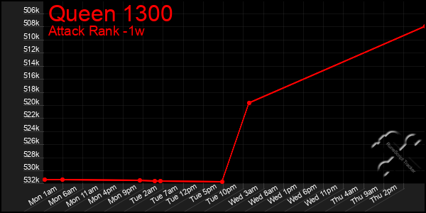 Last 7 Days Graph of Queen 1300