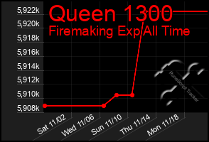 Total Graph of Queen 1300