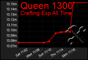 Total Graph of Queen 1300