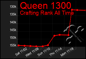 Total Graph of Queen 1300