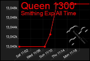 Total Graph of Queen 1300