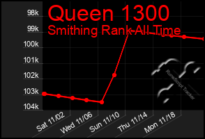 Total Graph of Queen 1300